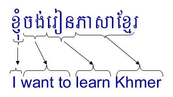 Belajar bahasa Khmer. (Pinterest.com)