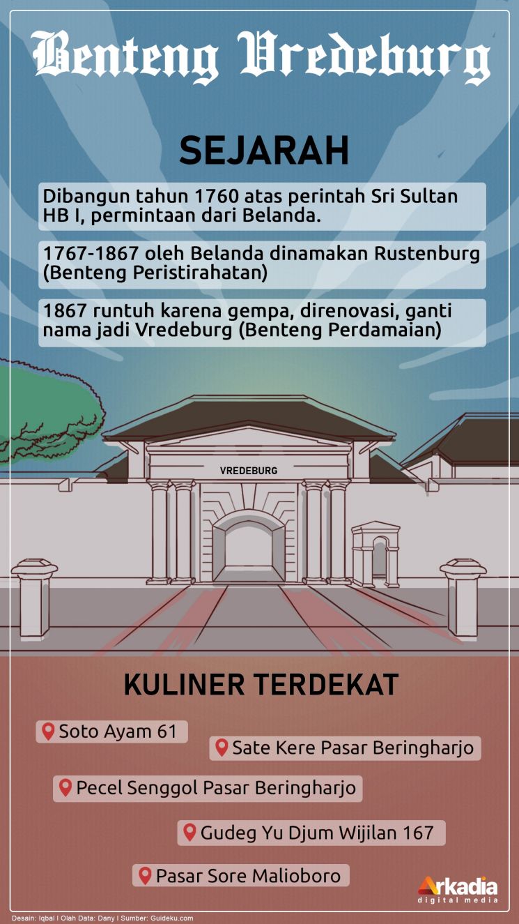 Panduan Lengkap Liburan di Benteng Vredeburg Yogyakarta. (Guideku.com/Iqbal Asaputro)